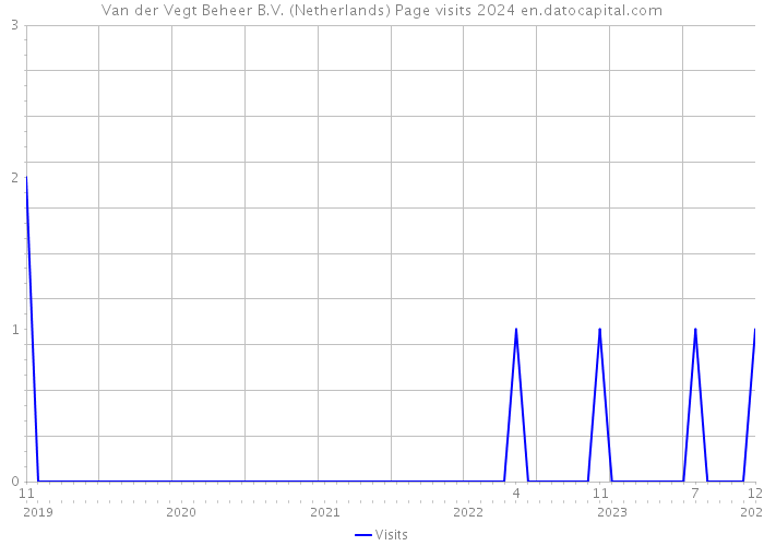 Van der Vegt Beheer B.V. (Netherlands) Page visits 2024 
