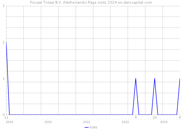 Fiscaal Totaal B.V. (Netherlands) Page visits 2024 