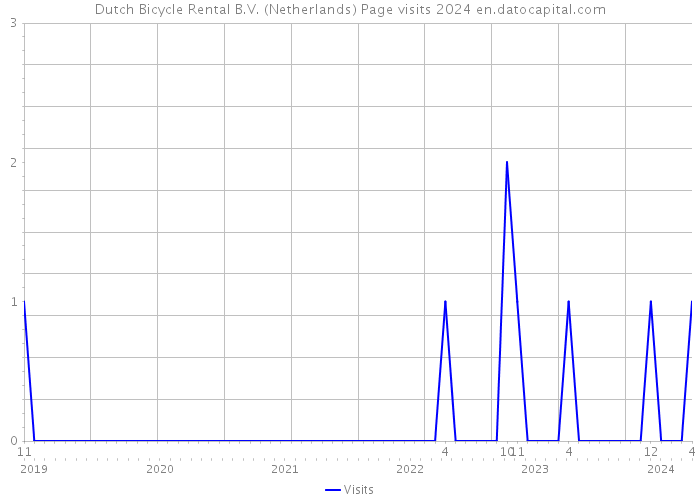 Dutch Bicycle Rental B.V. (Netherlands) Page visits 2024 