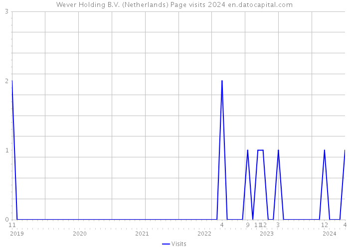 Wever Holding B.V. (Netherlands) Page visits 2024 