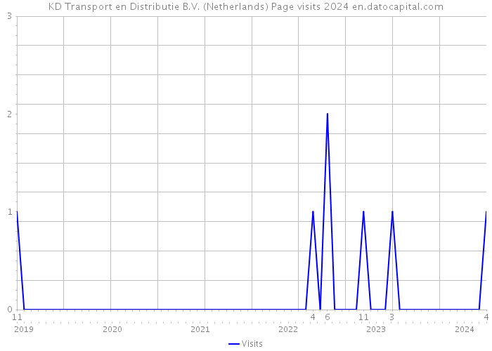 KD Transport en Distributie B.V. (Netherlands) Page visits 2024 
