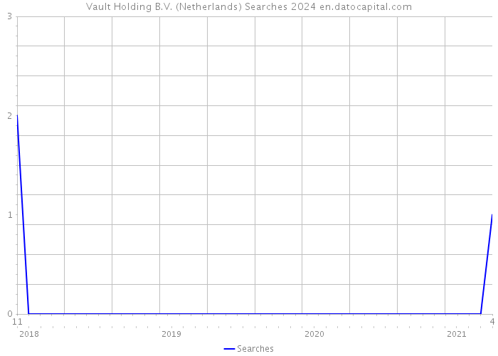 Vault Holding B.V. (Netherlands) Searches 2024 