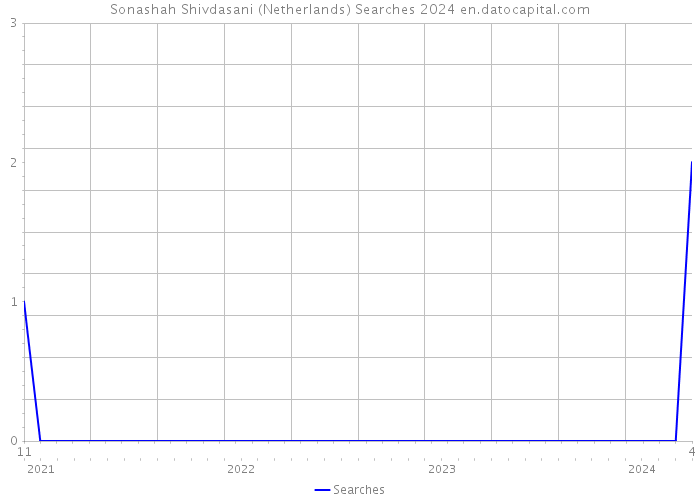 Sonashah Shivdasani (Netherlands) Searches 2024 