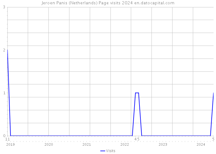 Jeroen Panis (Netherlands) Page visits 2024 