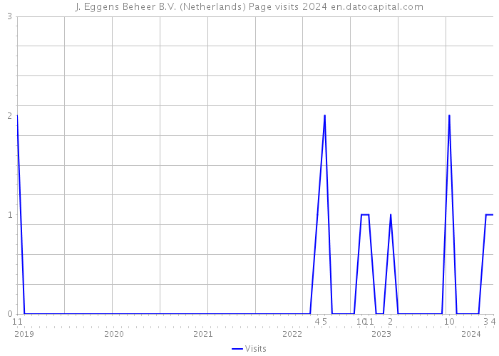 J. Eggens Beheer B.V. (Netherlands) Page visits 2024 