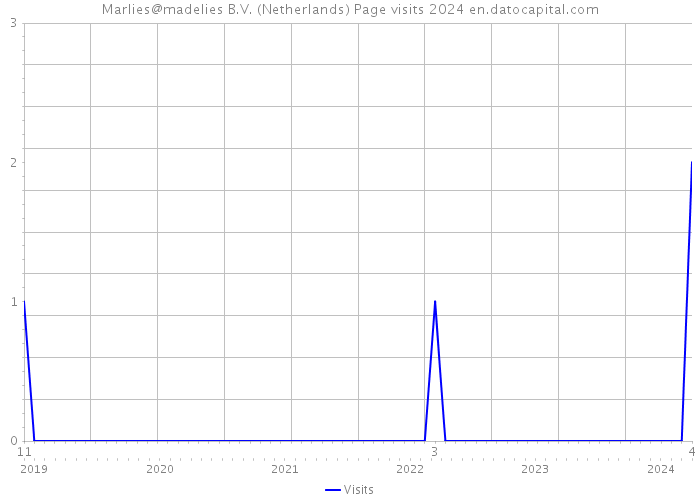 Marlies@madelies B.V. (Netherlands) Page visits 2024 