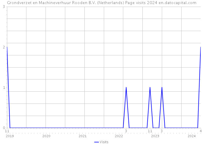 Grondverzet en Machineverhuur Rooden B.V. (Netherlands) Page visits 2024 