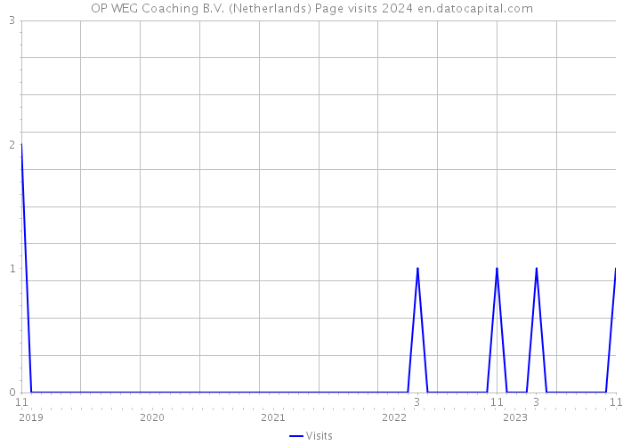 OP WEG Coaching B.V. (Netherlands) Page visits 2024 
