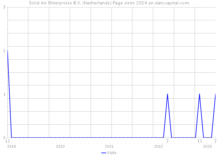 Solid Air Enterprises B.V. (Netherlands) Page visits 2024 