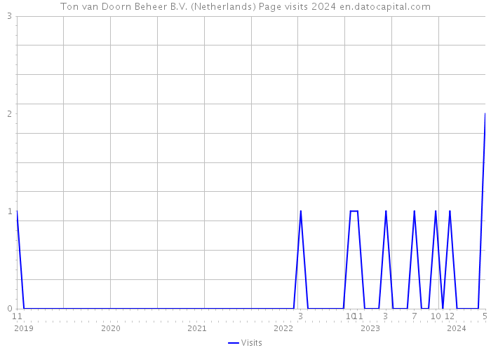 Ton van Doorn Beheer B.V. (Netherlands) Page visits 2024 