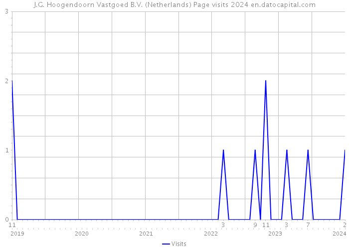 J.G. Hoogendoorn Vastgoed B.V. (Netherlands) Page visits 2024 
