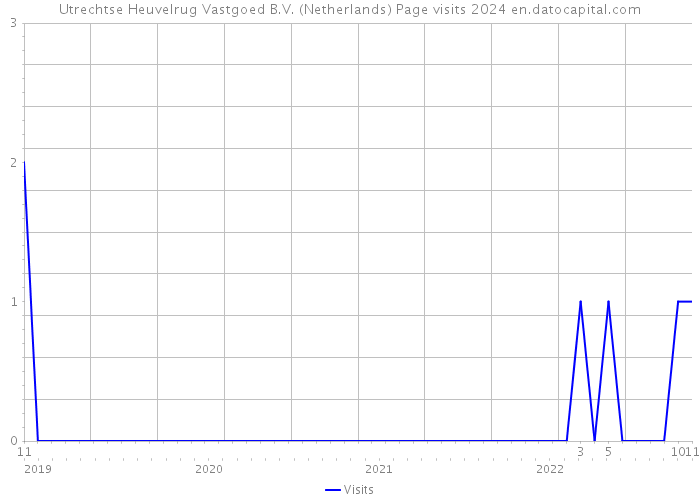 Utrechtse Heuvelrug Vastgoed B.V. (Netherlands) Page visits 2024 