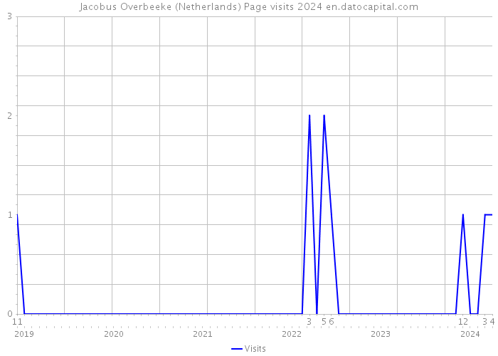 Jacobus Overbeeke (Netherlands) Page visits 2024 