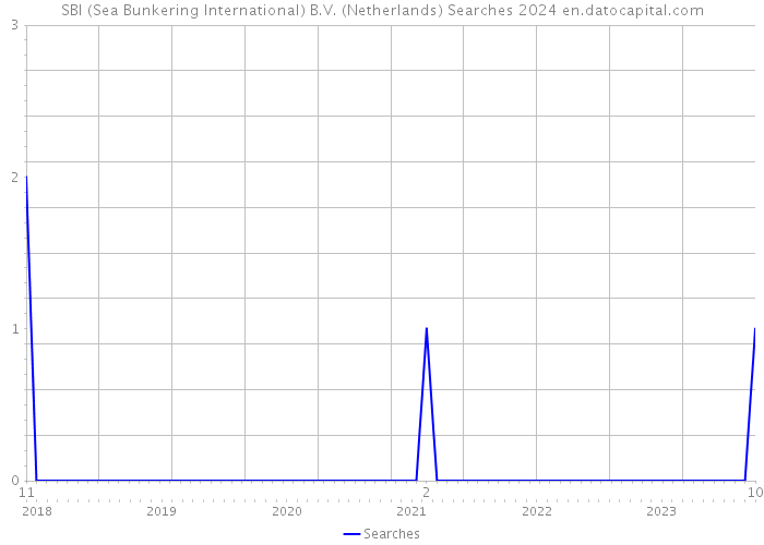 SBI (Sea Bunkering International) B.V. (Netherlands) Searches 2024 