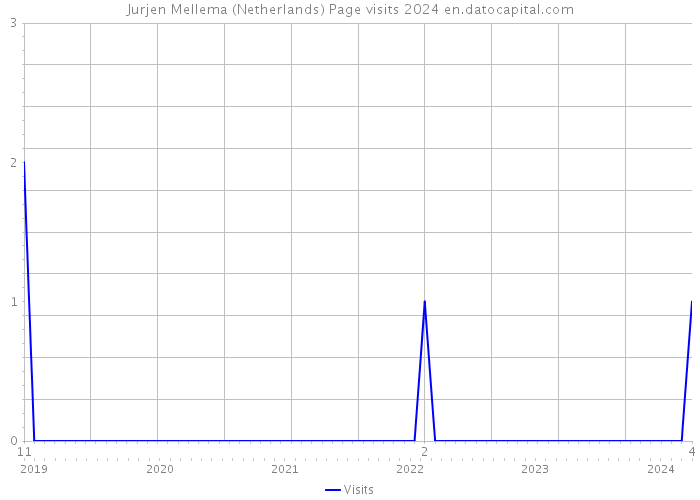 Jurjen Mellema (Netherlands) Page visits 2024 