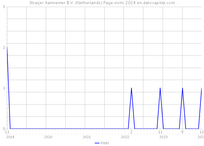 Straijer Aannemer B.V. (Netherlands) Page visits 2024 