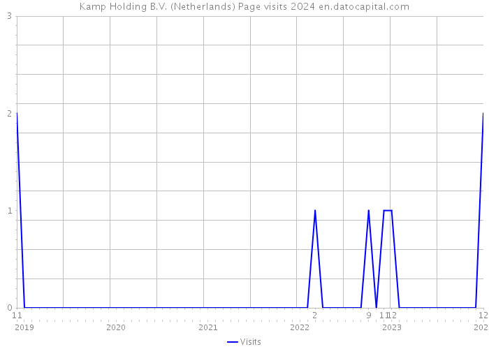 Kamp Holding B.V. (Netherlands) Page visits 2024 