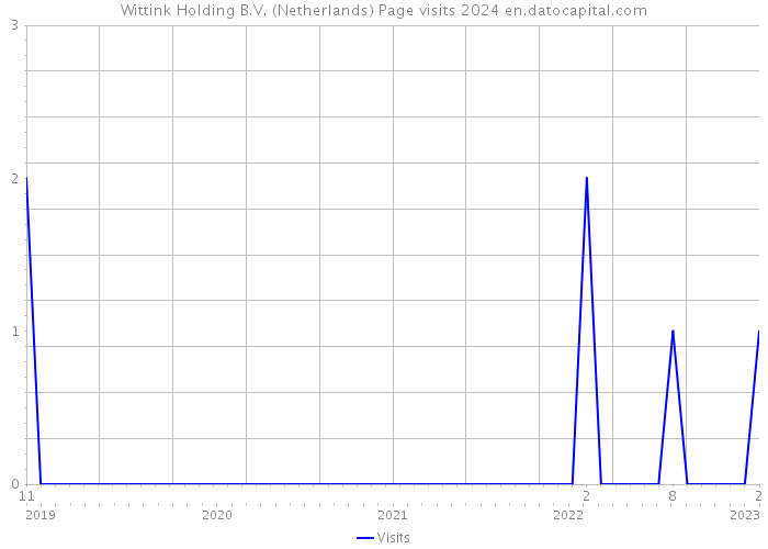 Wittink Holding B.V. (Netherlands) Page visits 2024 