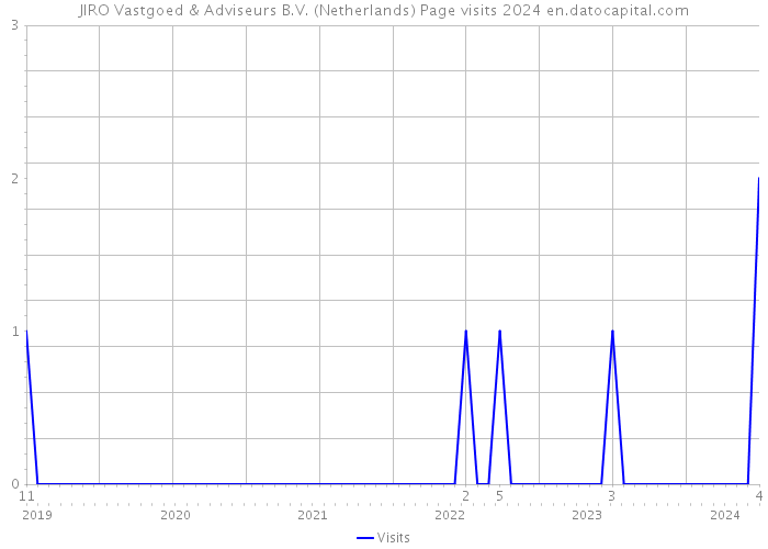 JIRO Vastgoed & Adviseurs B.V. (Netherlands) Page visits 2024 