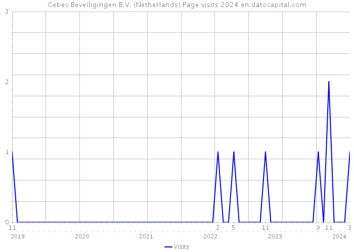 Cebec Beveiligingen B.V. (Netherlands) Page visits 2024 