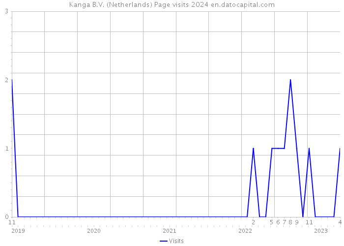 Kanga B.V. (Netherlands) Page visits 2024 