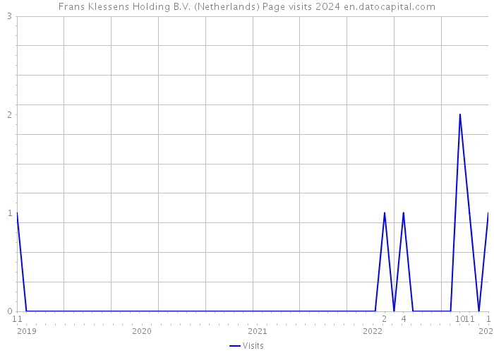 Frans Klessens Holding B.V. (Netherlands) Page visits 2024 