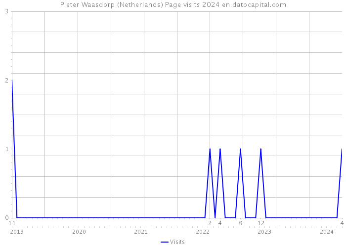 Pieter Waasdorp (Netherlands) Page visits 2024 