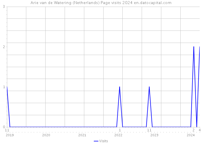 Arie van de Watering (Netherlands) Page visits 2024 
