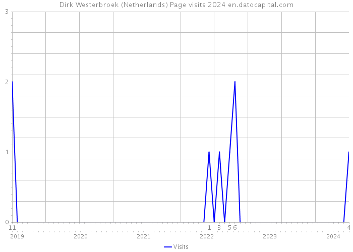 Dirk Westerbroek (Netherlands) Page visits 2024 