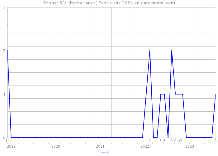 Bonnet B.V. (Netherlands) Page visits 2024 
