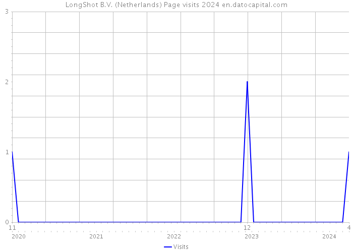 LongShot B.V. (Netherlands) Page visits 2024 