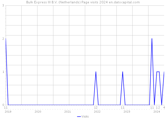 Bulk Express III B.V. (Netherlands) Page visits 2024 