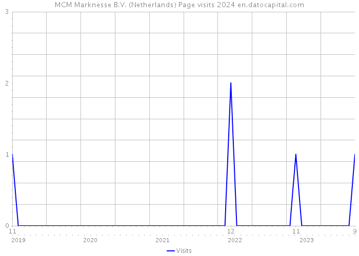 MCM Marknesse B.V. (Netherlands) Page visits 2024 