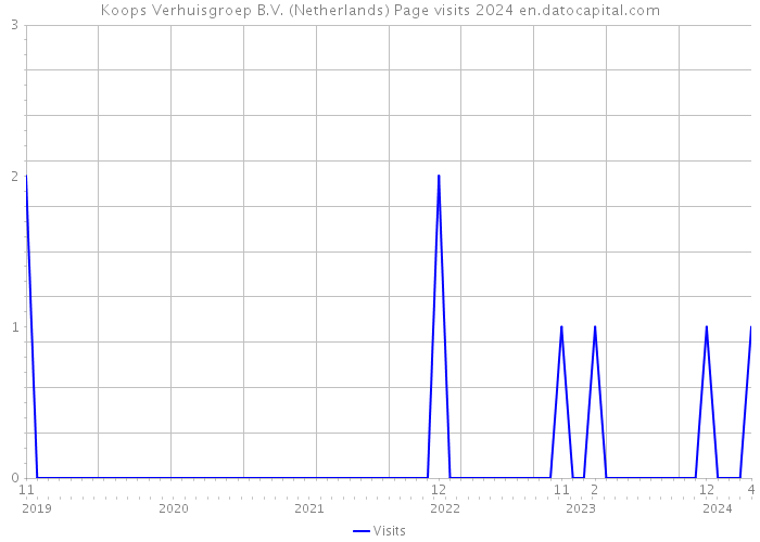 Koops Verhuisgroep B.V. (Netherlands) Page visits 2024 