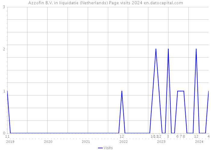 Azzofin B.V. in liquidatie (Netherlands) Page visits 2024 