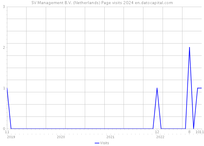 SV Management B.V. (Netherlands) Page visits 2024 