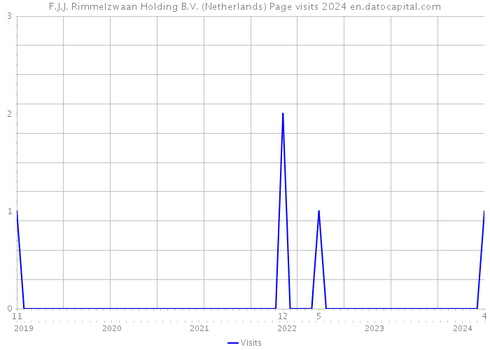 F.J.J. Rimmelzwaan Holding B.V. (Netherlands) Page visits 2024 