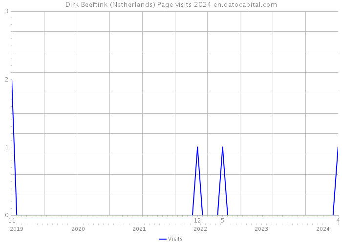 Dirk Beeftink (Netherlands) Page visits 2024 