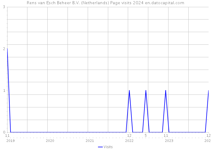 Rens van Esch Beheer B.V. (Netherlands) Page visits 2024 