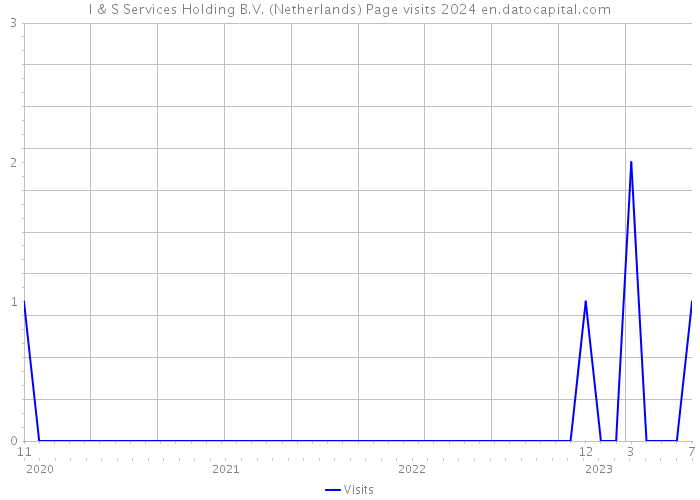 I & S Services Holding B.V. (Netherlands) Page visits 2024 