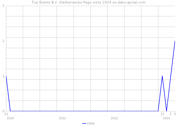 Top Events B.V. (Netherlands) Page visits 2024 