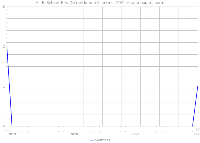 Ali B. Beheer B.V. (Netherlands) Searches 2024 