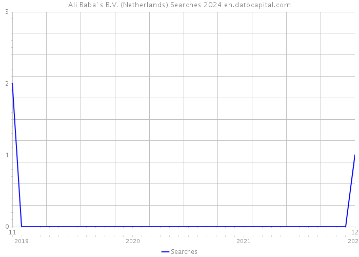 Ali Baba' s B.V. (Netherlands) Searches 2024 
