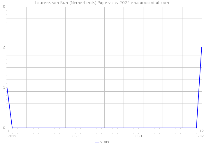 Laurens van Run (Netherlands) Page visits 2024 