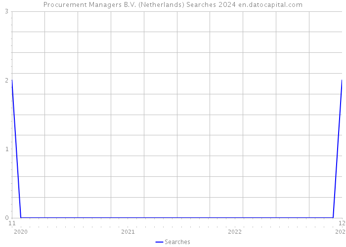 Procurement Managers B.V. (Netherlands) Searches 2024 