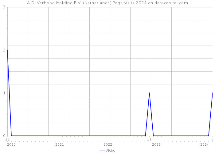 A.D. Verhoog Holding B.V. (Netherlands) Page visits 2024 