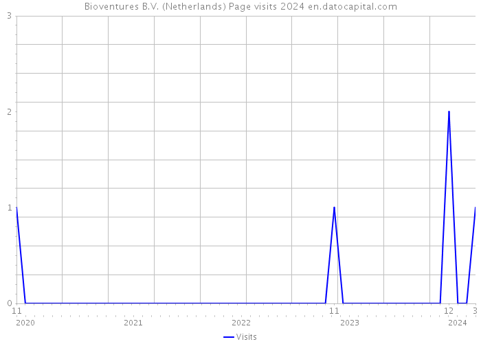 Bioventures B.V. (Netherlands) Page visits 2024 