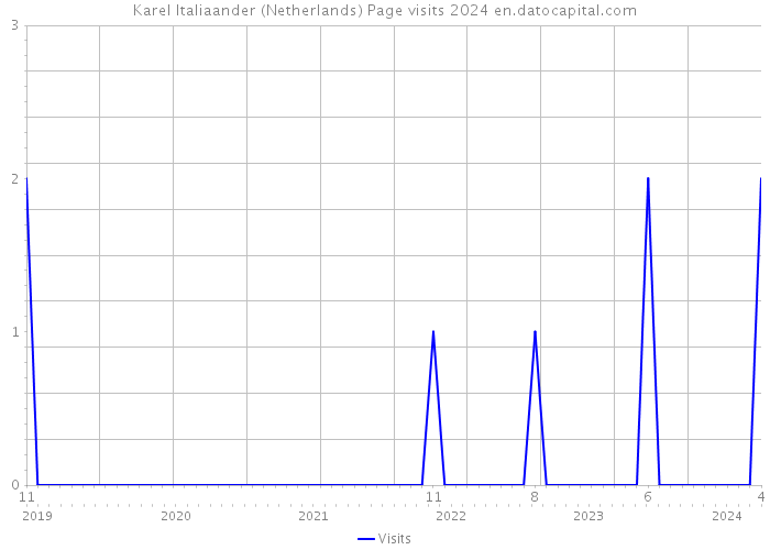 Karel Italiaander (Netherlands) Page visits 2024 