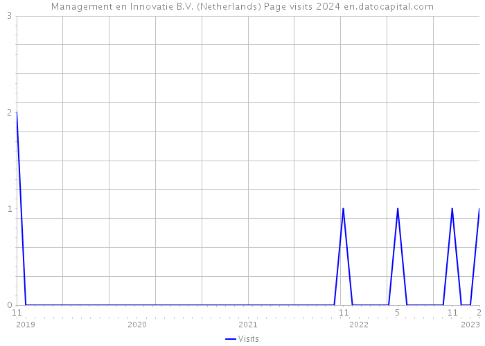 Management en Innovatie B.V. (Netherlands) Page visits 2024 
