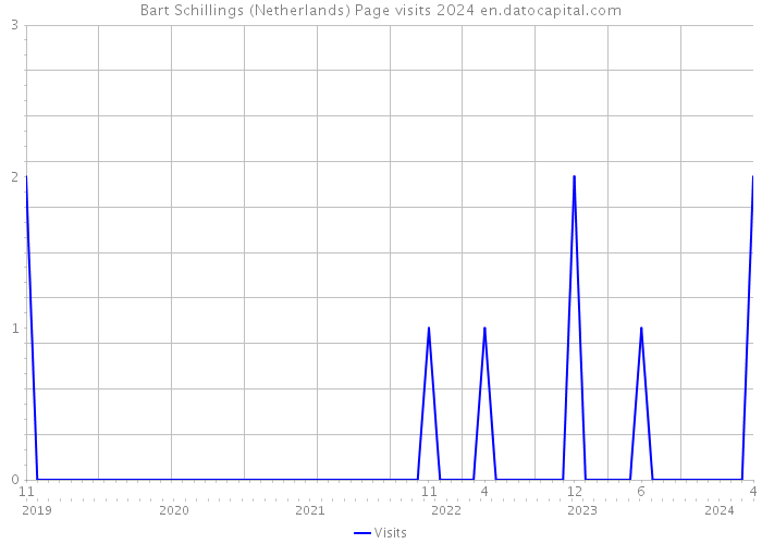 Bart Schillings (Netherlands) Page visits 2024 